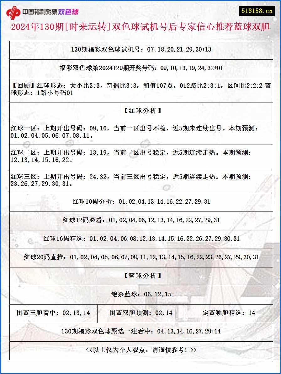 2024年130期[时来运转]双色球试机号后专家信心推荐蓝球双胆