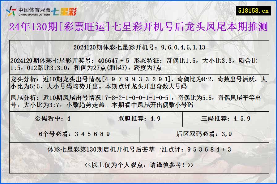 24年130期[彩票旺运]七星彩开机号后龙头凤尾本期推测