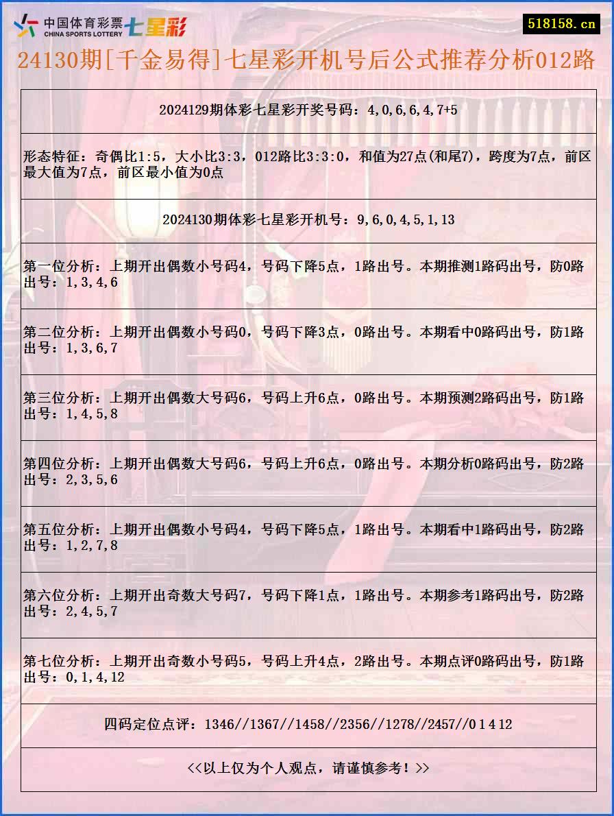 24130期[千金易得]七星彩开机号后公式推荐分析012路