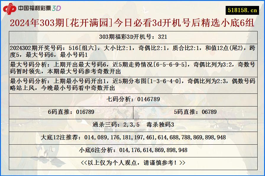 2024年303期[花开满园]今日必看3d开机号后精选小底6组