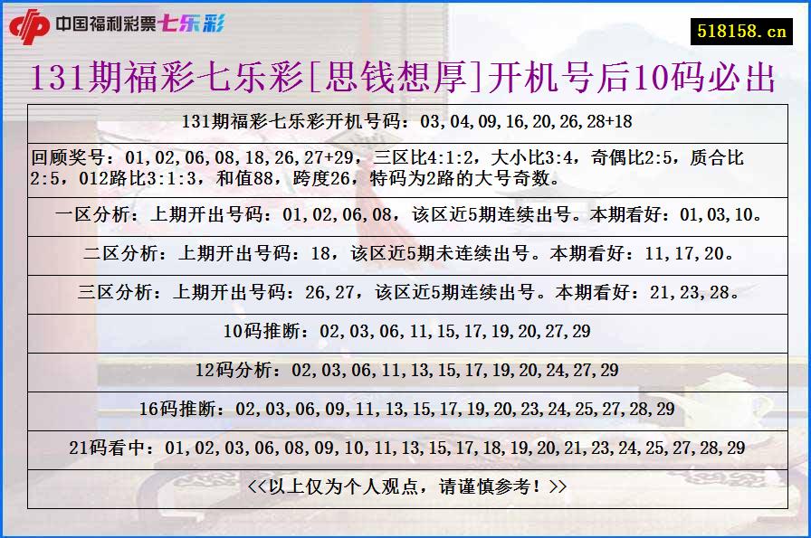 131期福彩七乐彩[思钱想厚]开机号后10码必出