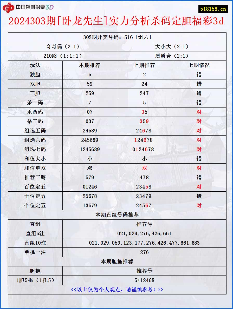 2024303期[卧龙先生]实力分析杀码定胆福彩3d