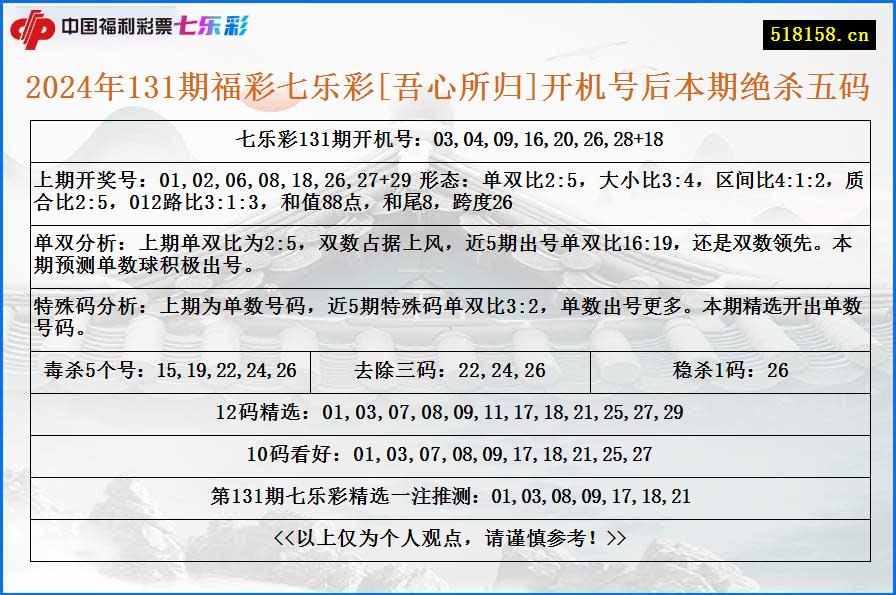 2024年131期福彩七乐彩[吾心所归]开机号后本期绝杀五码