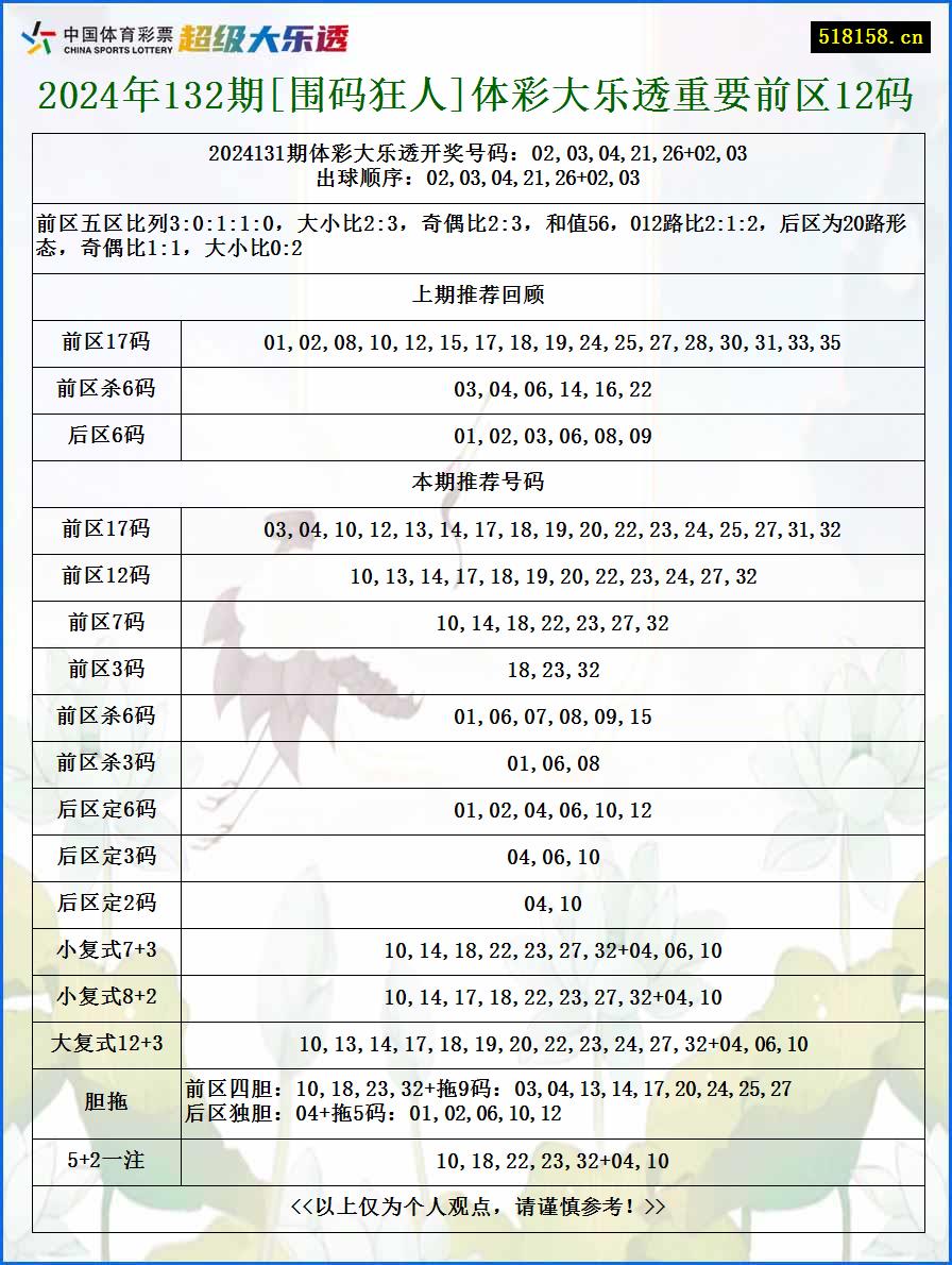 2024年132期[围码狂人]体彩大乐透重要前区12码