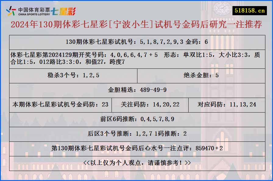 2024年130期体彩七星彩[宁波小生]试机号金码后研究一注推荐