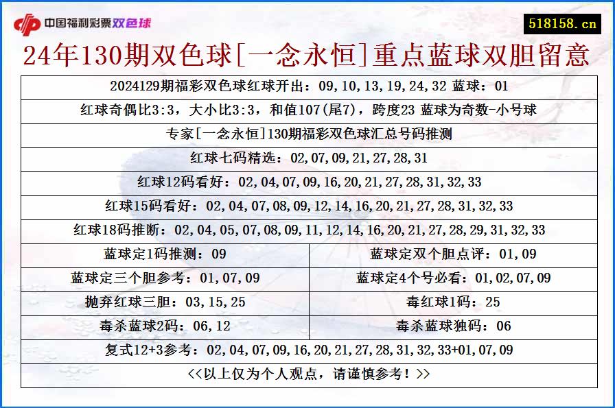 24年130期双色球[一念永恒]重点蓝球双胆留意