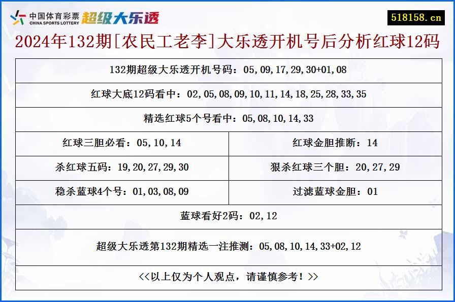 2024年132期[农民工老李]大乐透开机号后分析红球12码