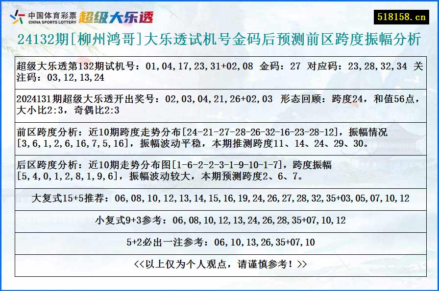 24132期[柳州鸿哥]大乐透试机号金码后预测前区跨度振幅分析