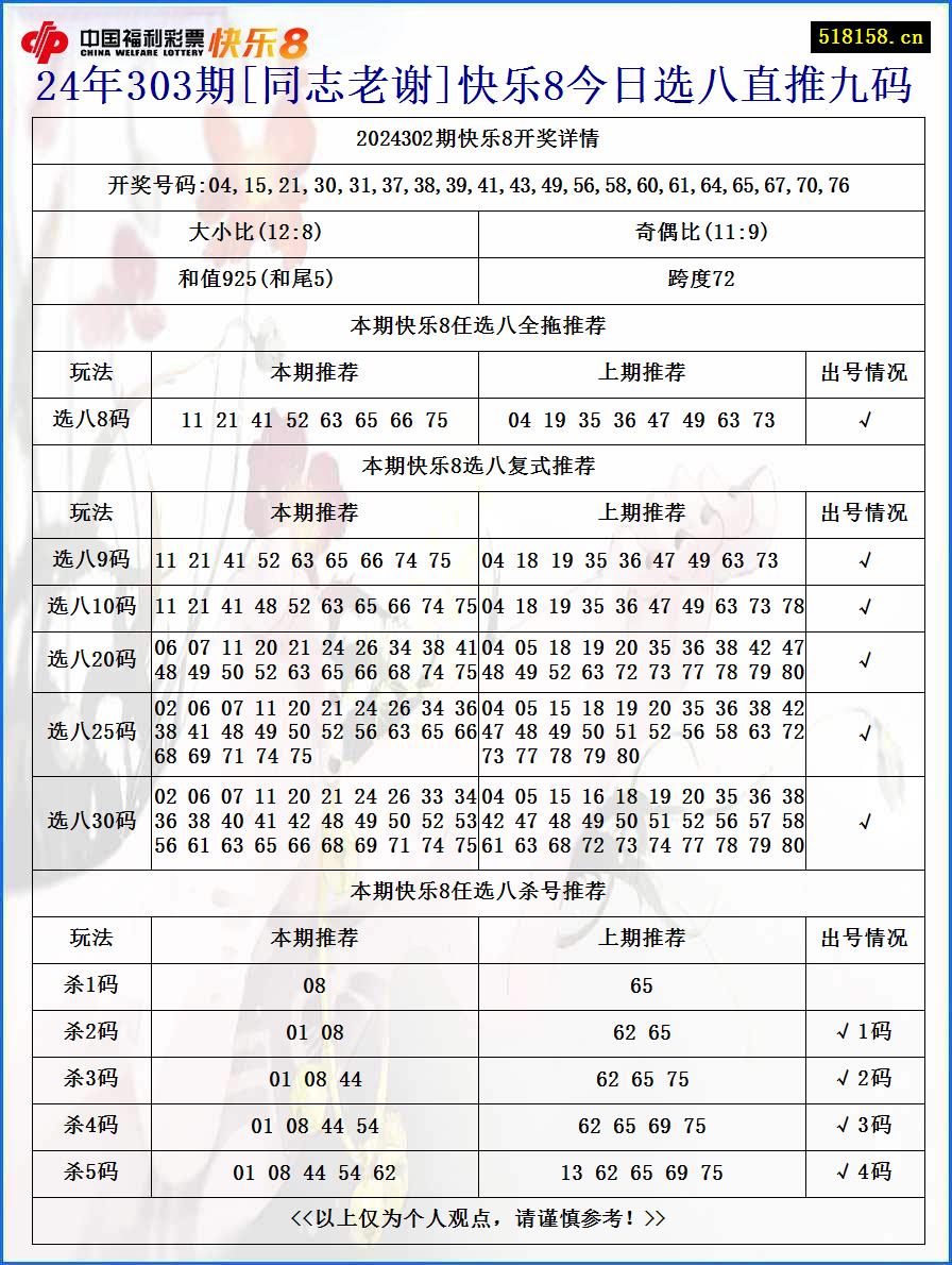 24年303期[同志老谢]快乐8今日选八直推九码