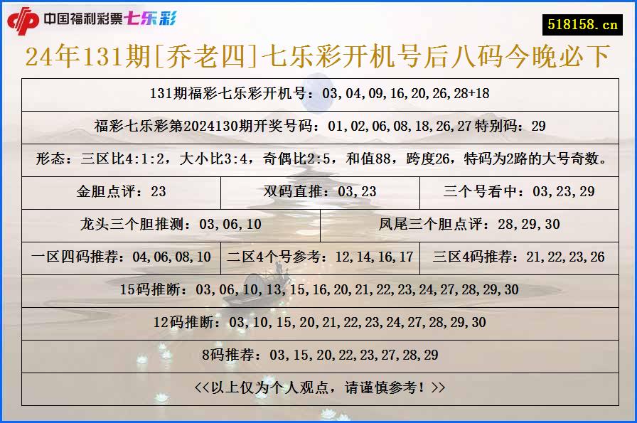 24年131期[乔老四]七乐彩开机号后八码今晚必下