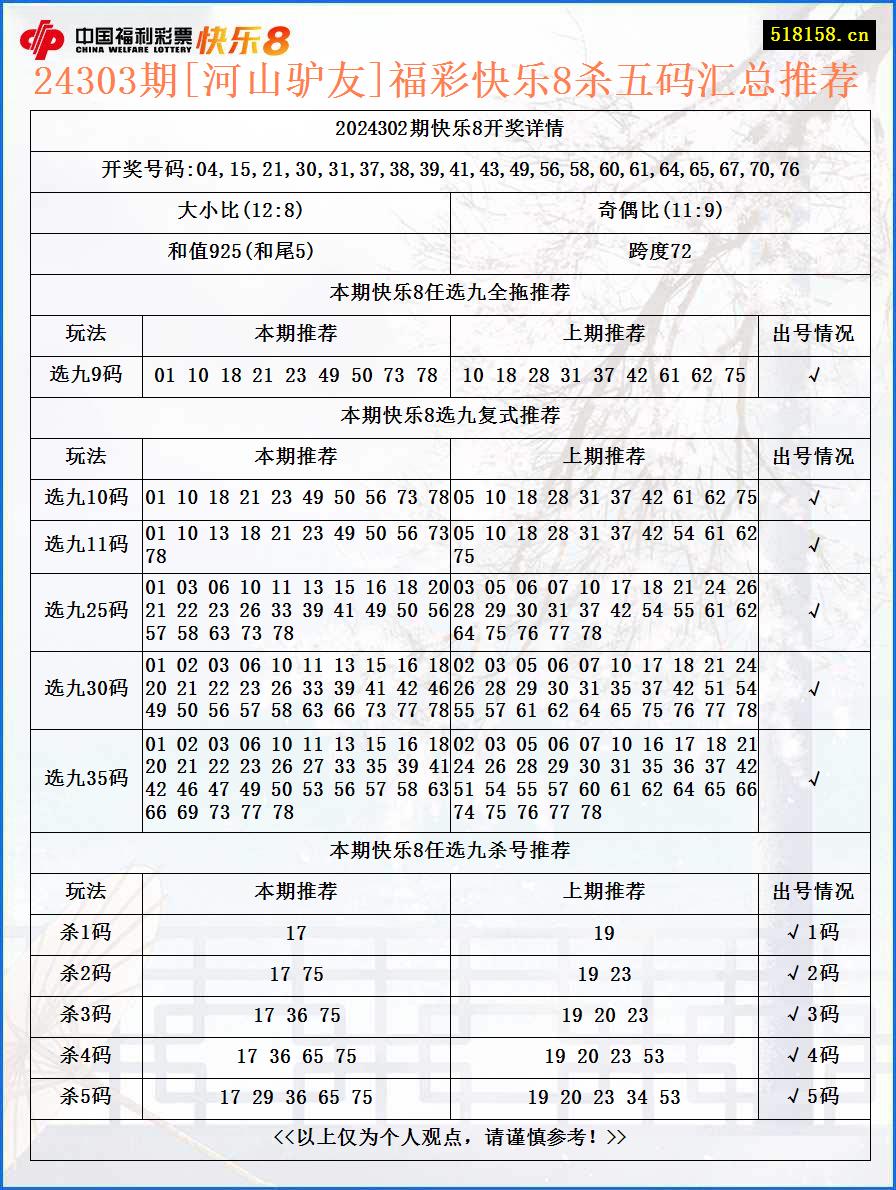 24303期[河山驴友]福彩快乐8杀五码汇总推荐