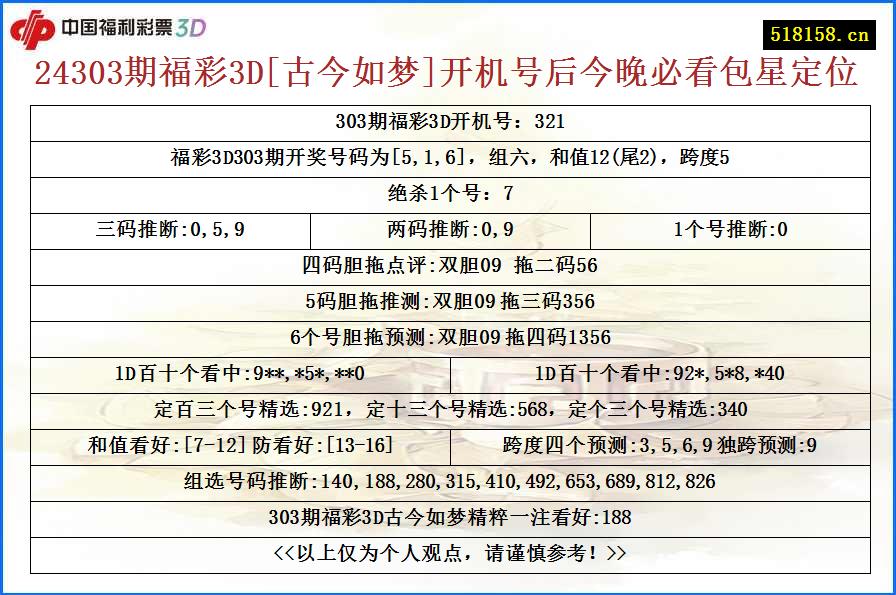 24303期福彩3D[古今如梦]开机号后今晚必看包星定位