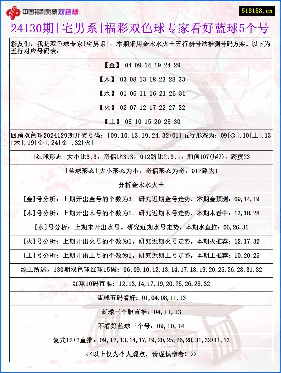 24130期[宅男系]福彩双色球专家看好蓝球5个号