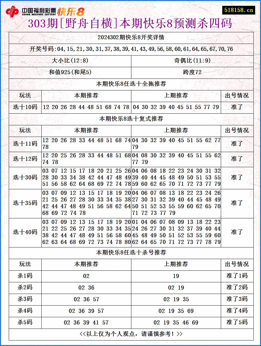 303期[野舟自横]本期快乐8预测杀四码