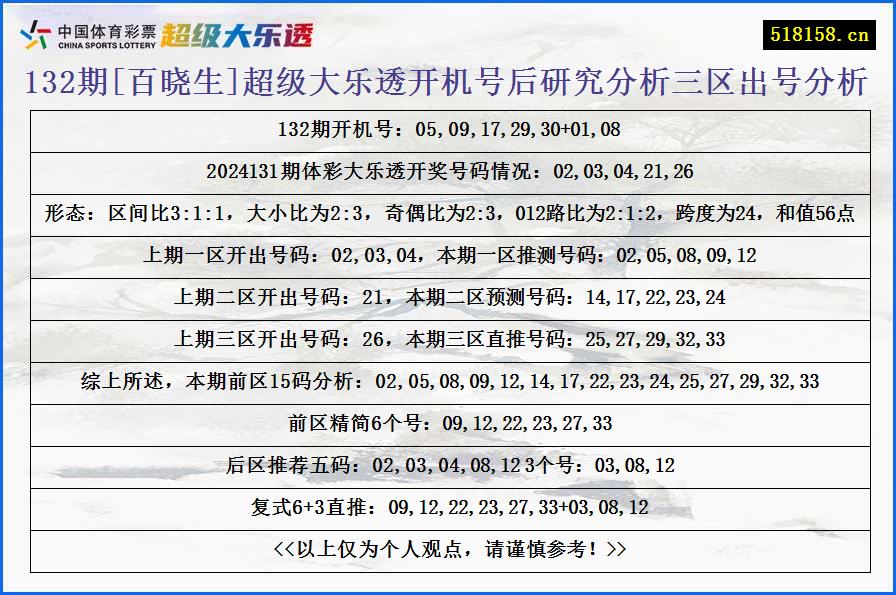 132期[百晓生]超级大乐透开机号后研究分析三区出号分析