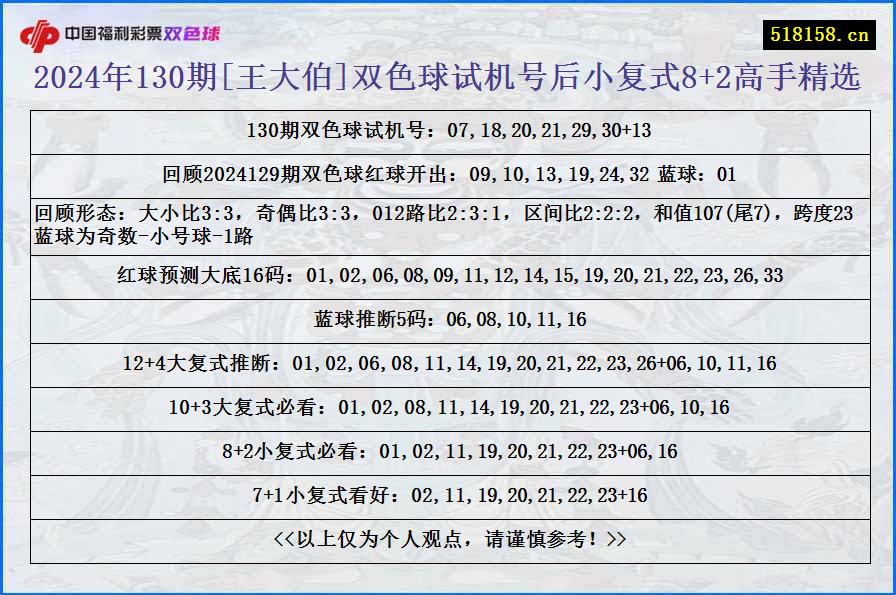 2024年130期[王大伯]双色球试机号后小复式8+2高手精选