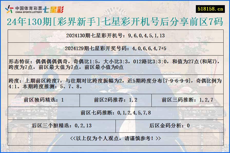 24年130期[彩界新手]七星彩开机号后分享前区7码