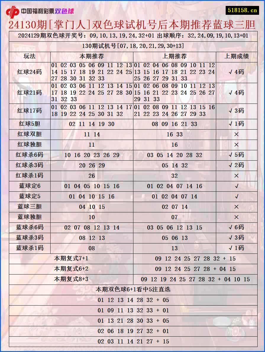 24130期[掌门人]双色球试机号后本期推荐蓝球三胆