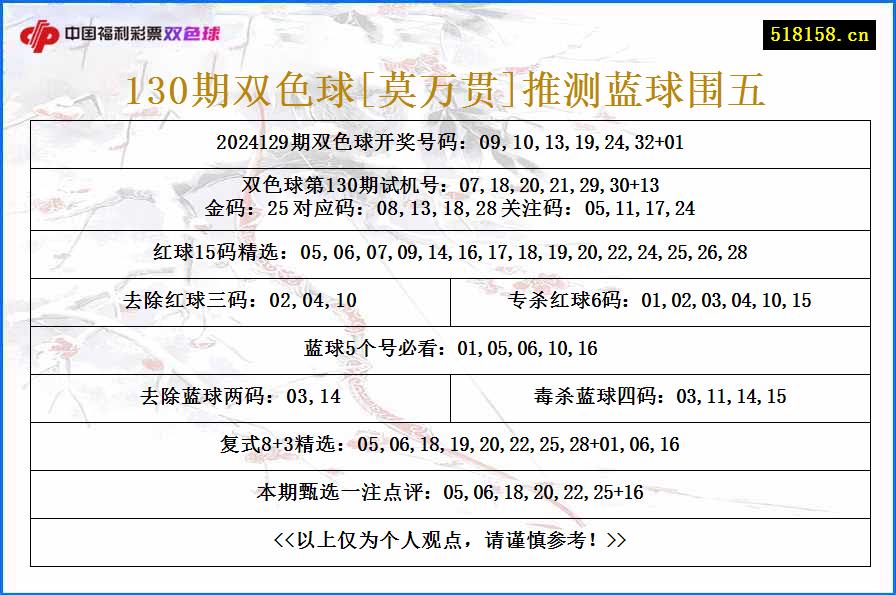 130期双色球[莫万贯]推测蓝球围五