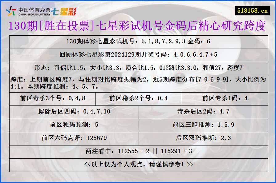 130期[胜在投票]七星彩试机号金码后精心研究跨度