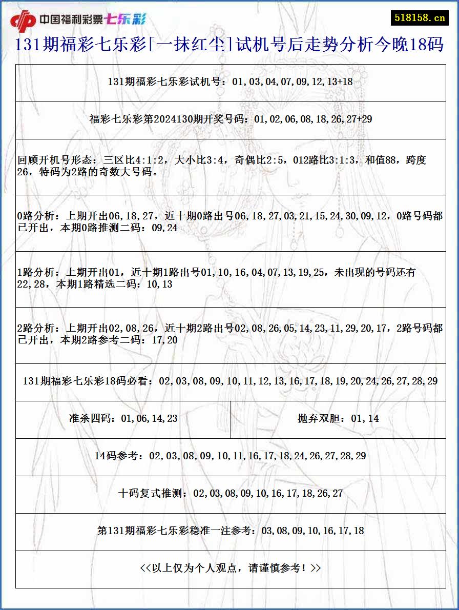 131期福彩七乐彩[一抹红尘]试机号后走势分析今晚18码