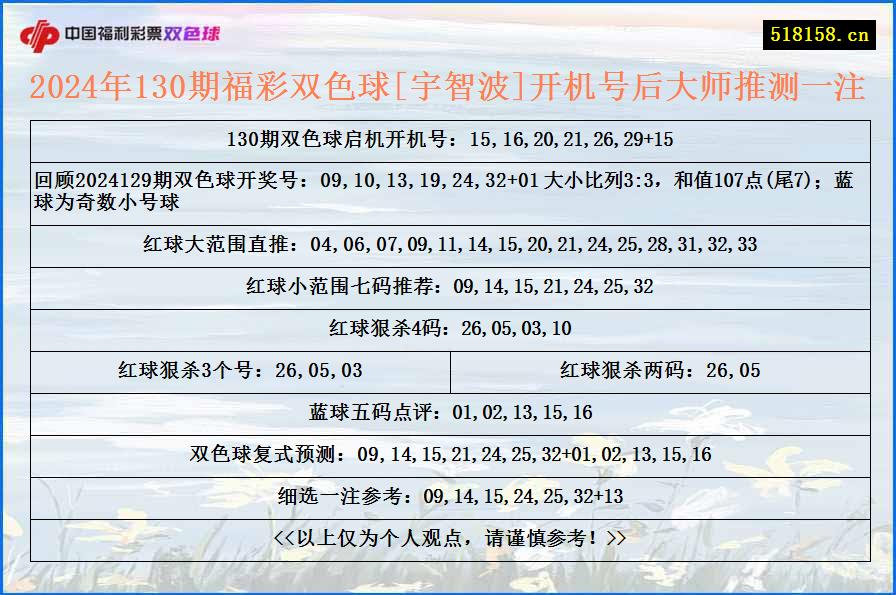 2024年130期福彩双色球[宇智波]开机号后大师推测一注