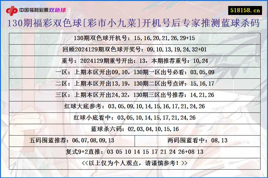 130期福彩双色球[彩市小九菜]开机号后专家推测蓝球杀码