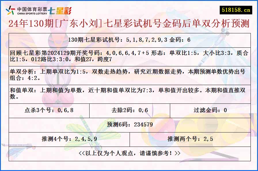 24年130期[广东小刘]七星彩试机号金码后单双分析预测