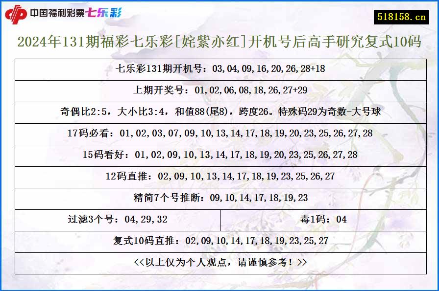 2024年131期福彩七乐彩[姹紫亦红]开机号后高手研究复式10码