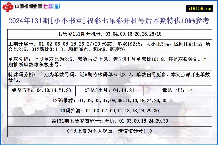 2024年131期[小小书童]福彩七乐彩开机号后本期特供10码参考