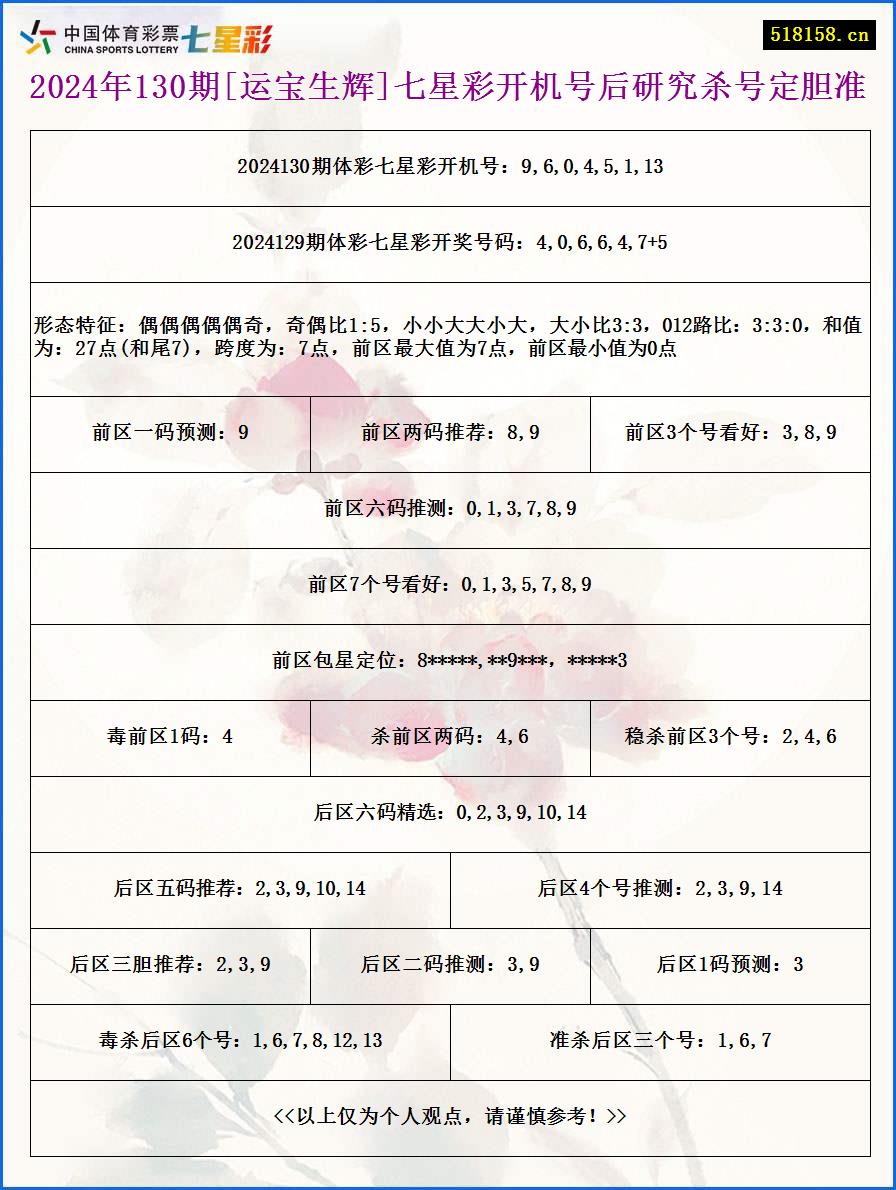 2024年130期[运宝生辉]七星彩开机号后研究杀号定胆准