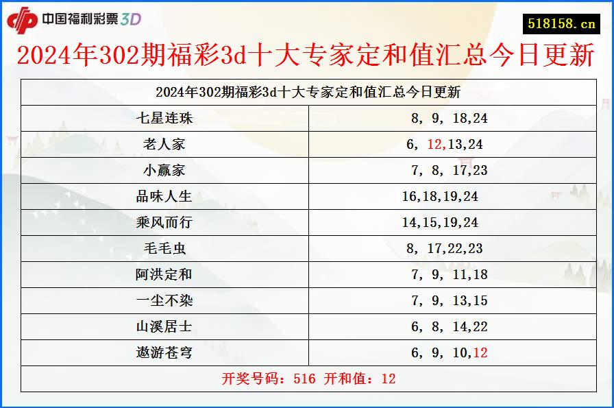 2024年302期福彩3d十大专家定和值汇总今日更新