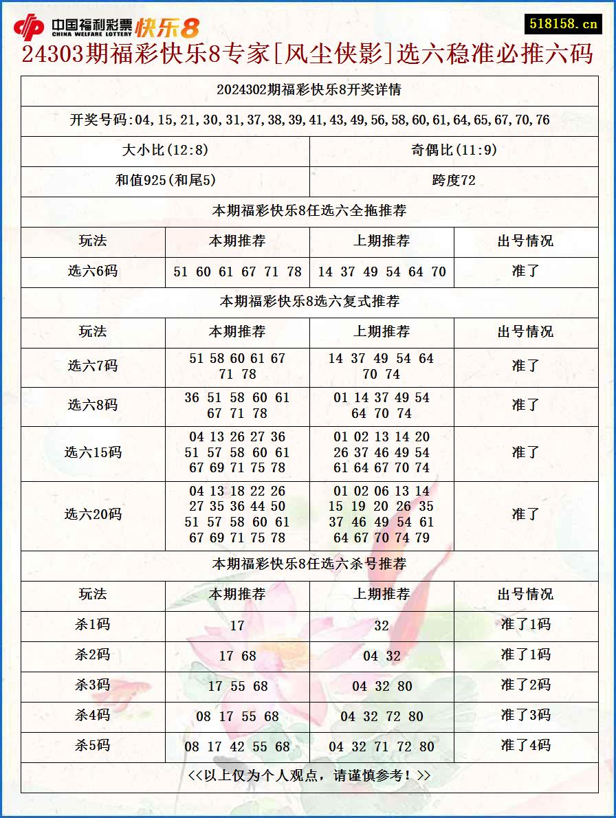 24303期福彩快乐8专家[风尘侠影]选六稳准必推六码