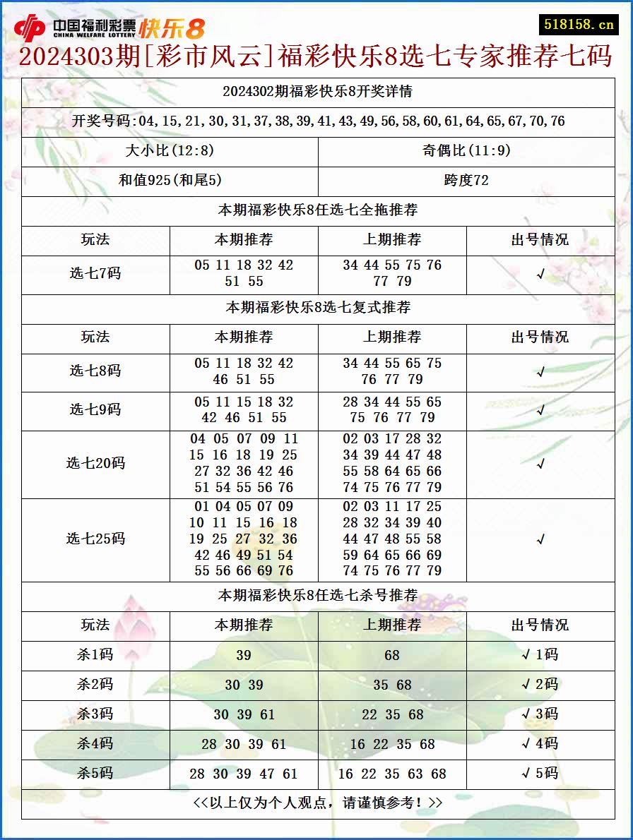 2024303期[彩市风云]福彩快乐8选七专家推荐七码