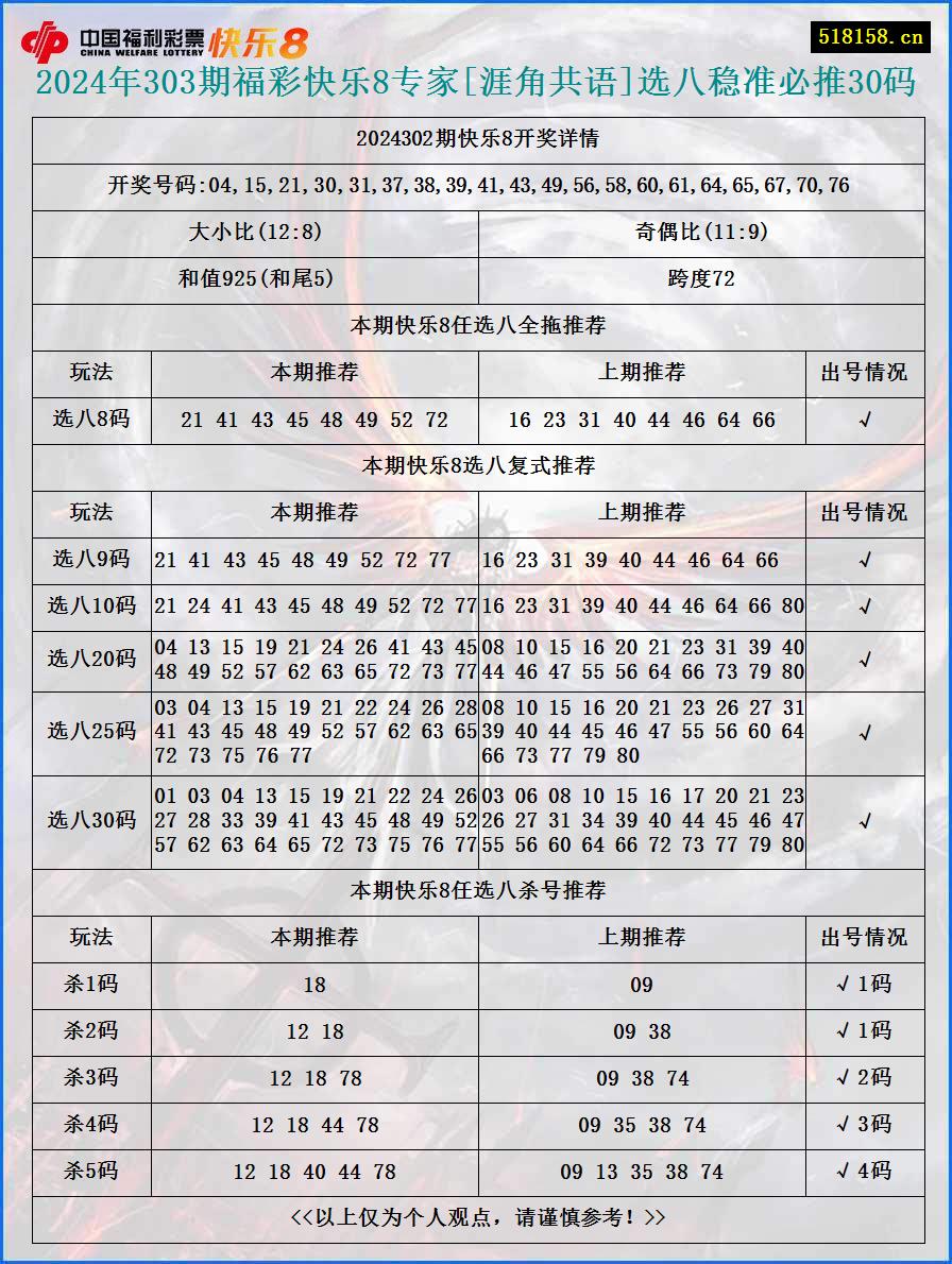 2024年303期福彩快乐8专家[涯角共语]选八稳准必推30码