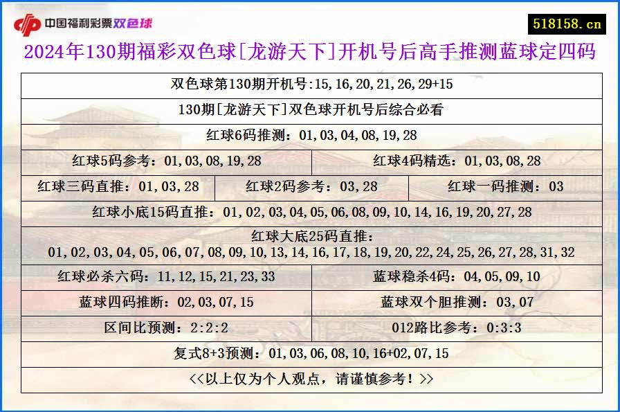 2024年130期福彩双色球[龙游天下]开机号后高手推测蓝球定四码