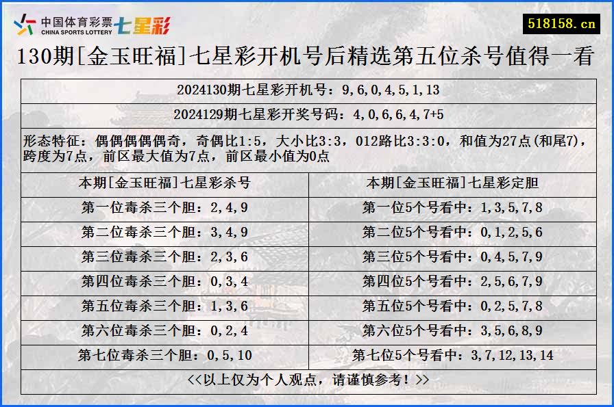 130期[金玉旺福]七星彩开机号后精选第五位杀号值得一看