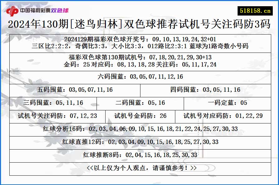 2024年130期[迷鸟归林]双色球推荐试机号关注码防3码