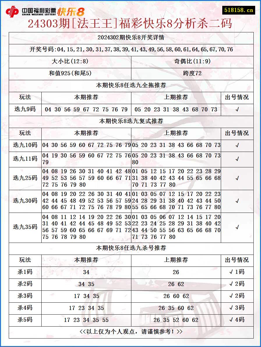 24303期[法王王]福彩快乐8分析杀二码