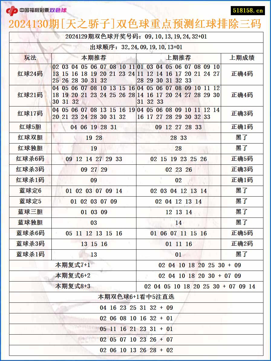 2024130期[天之骄子]双色球重点预测红球排除三码