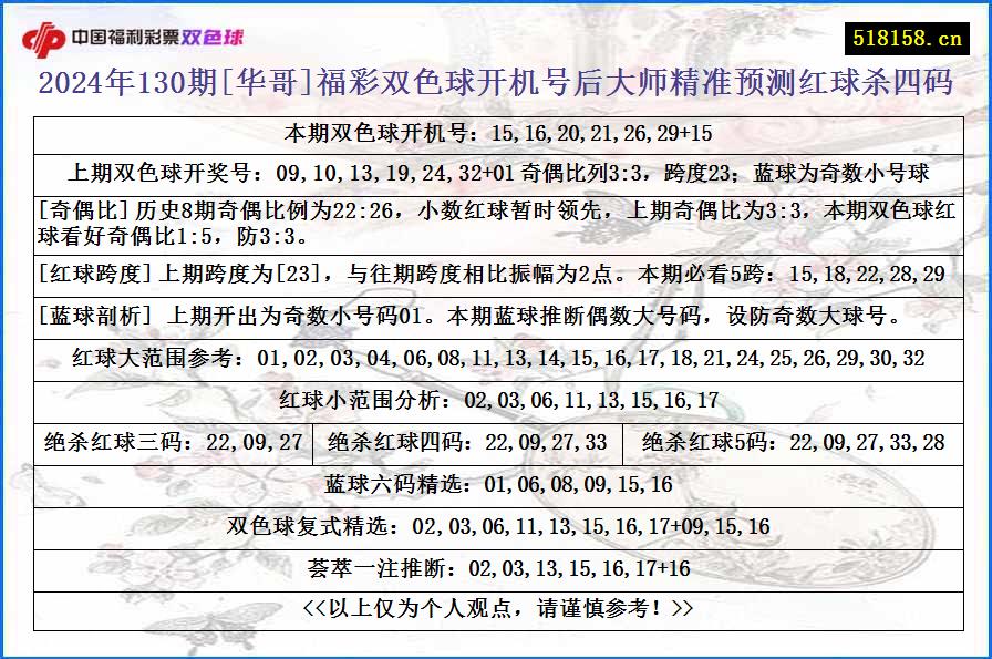 2024年130期[华哥]福彩双色球开机号后大师精准预测红球杀四码