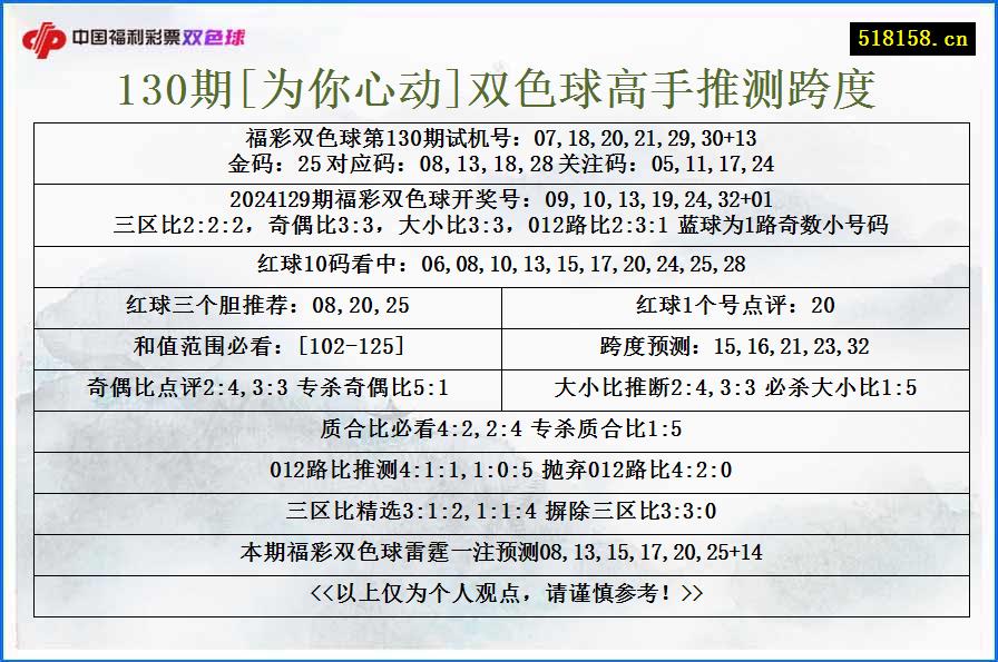 130期[为你心动]双色球高手推测跨度