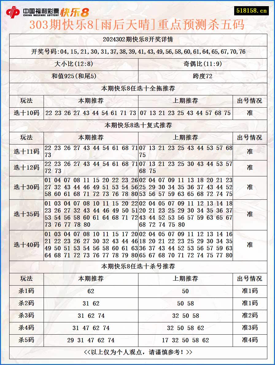 303期快乐8[雨后天晴]重点预测杀五码