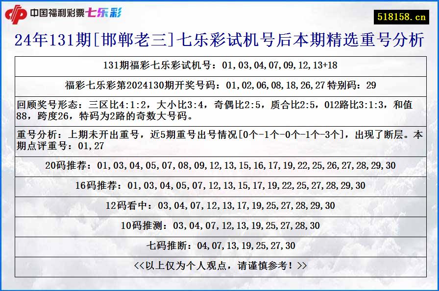 24年131期[邯郸老三]七乐彩试机号后本期精选重号分析