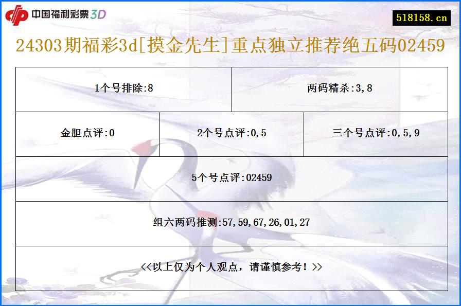 24303期福彩3d[摸金先生]重点独立推荐绝五码02459