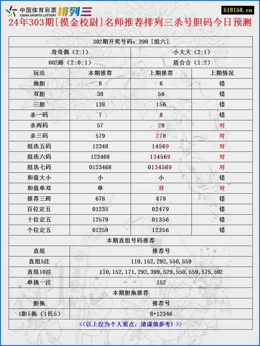 24年303期[摸金校尉]名师推荐排列三杀号胆码今日预测