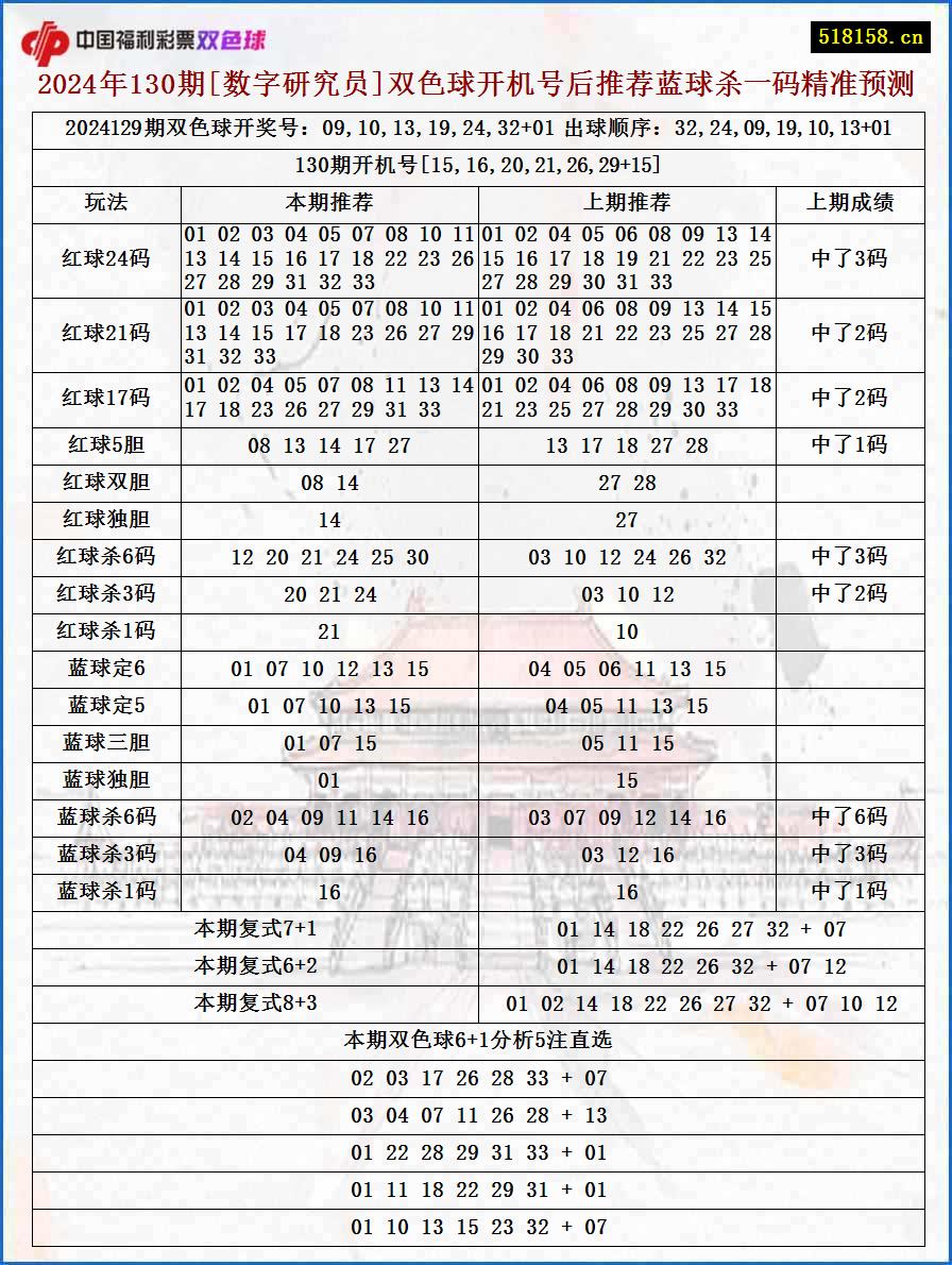 2024年130期[数字研究员]双色球开机号后推荐蓝球杀一码精准预测