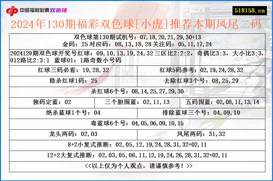 2024年130期福彩双色球[小虎]推荐本期凤尾二码