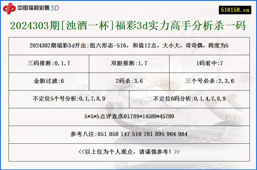 2024303期[浊酒一杯]福彩3d实力高手分析杀一码