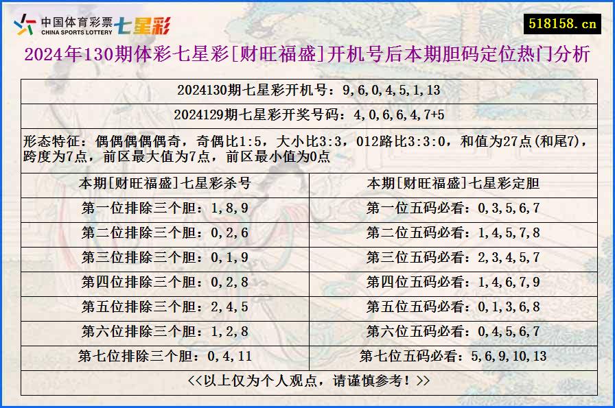 2024年130期体彩七星彩[财旺福盛]开机号后本期胆码定位热门分析